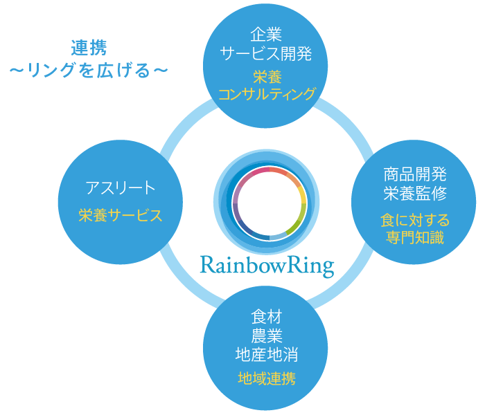 レインボーリングとは